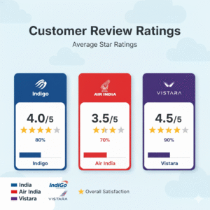 Customer review ratings of IndiGo, Air India, and Vistara airlines